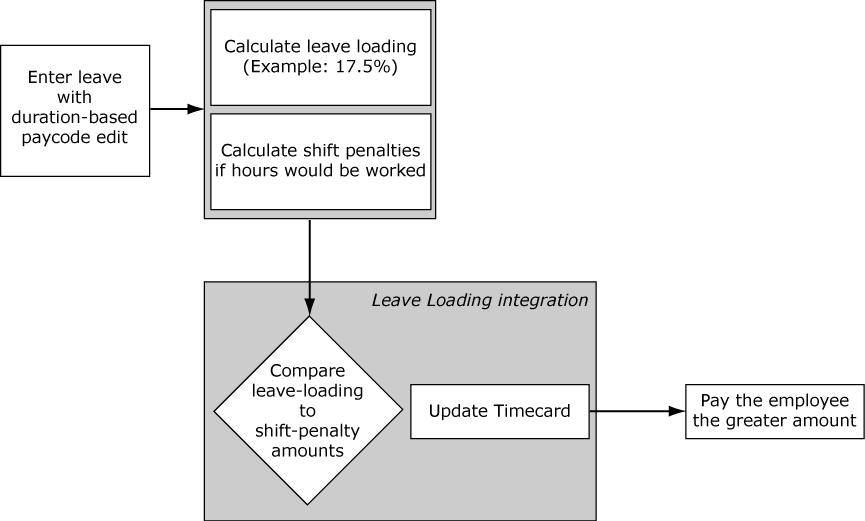 Leave Loading workflow